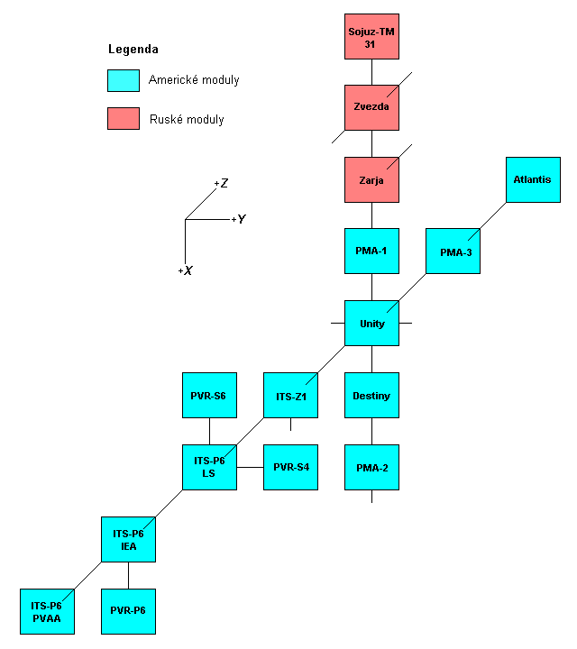 Schema X-Y