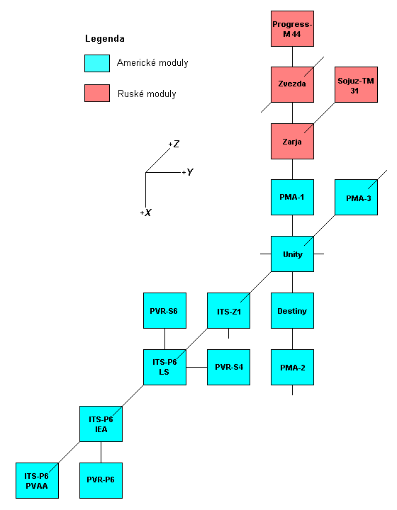Schema X-Y