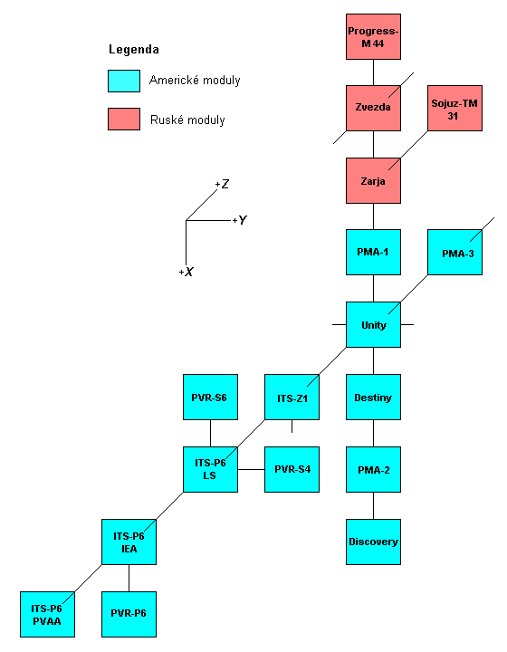 Schema X-Y
