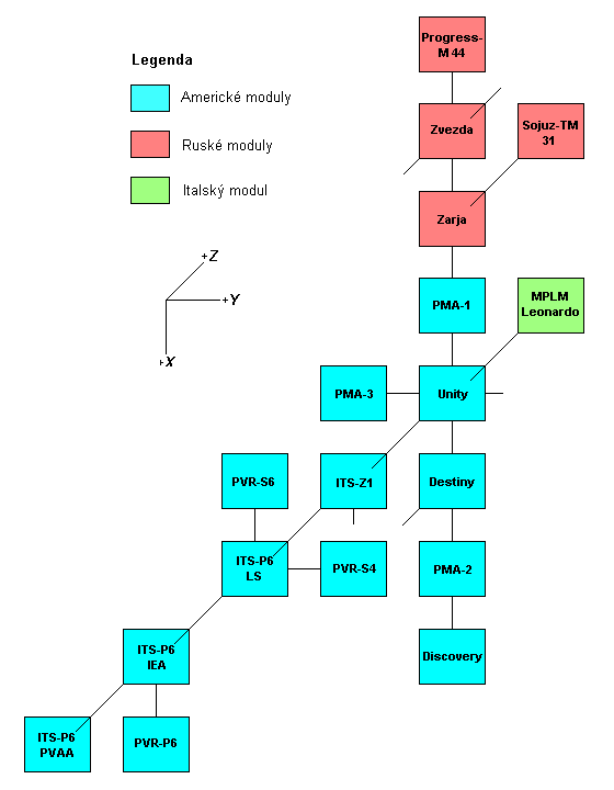 Schema X-Y