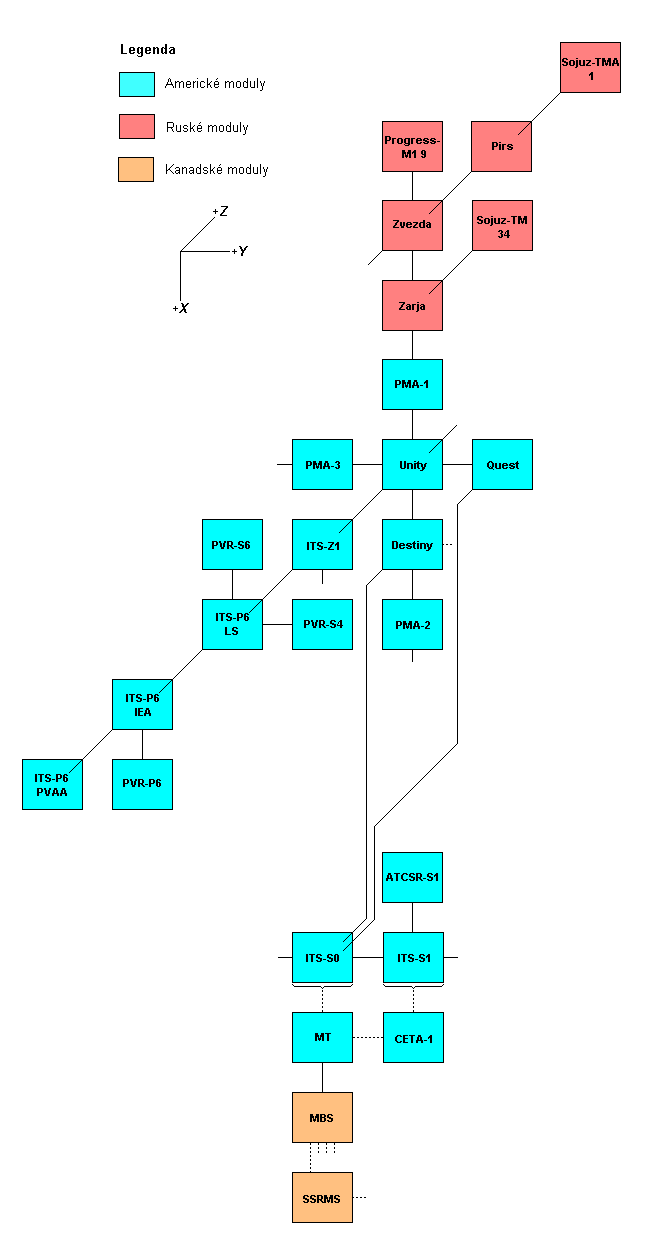 Schema X-Y