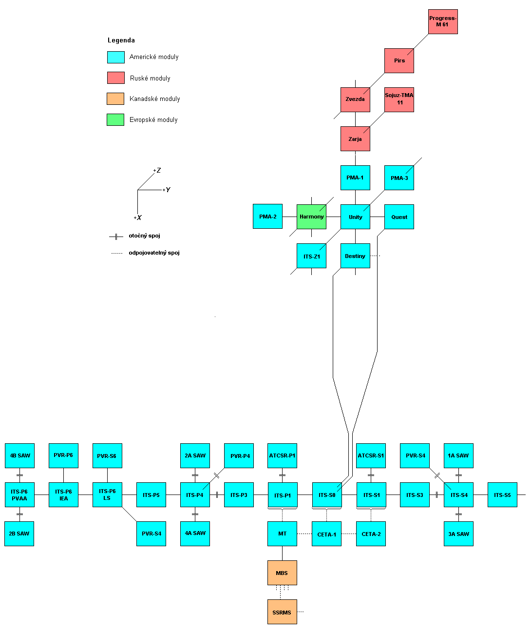 Schema X-Y