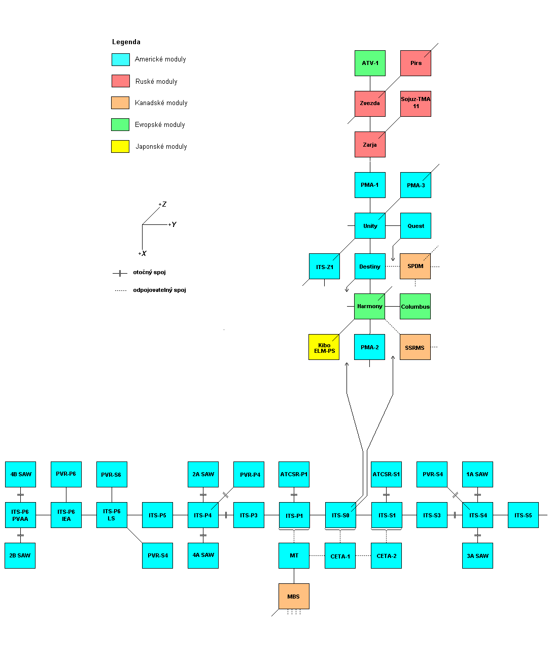 Schema X-Y
