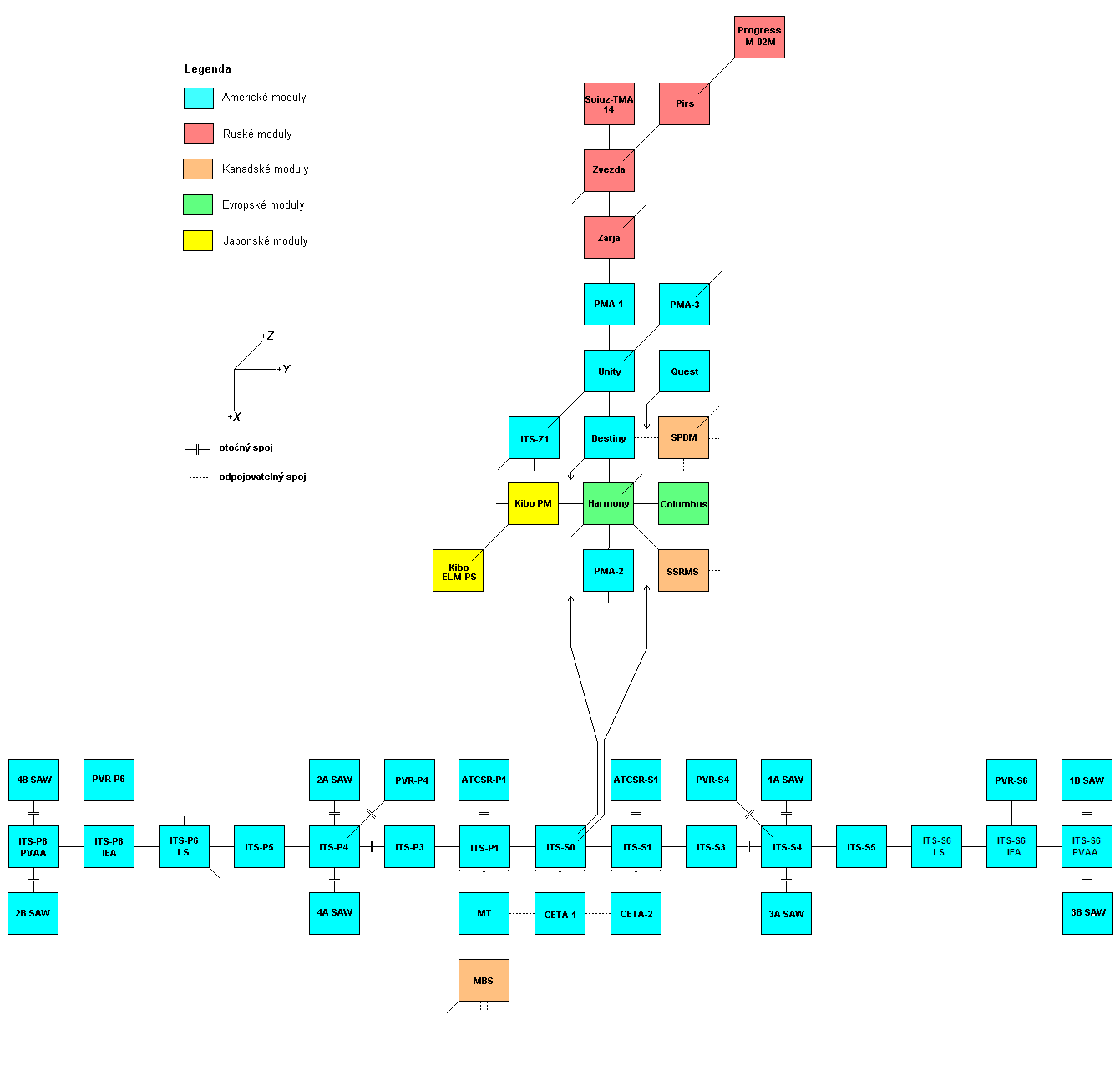 Schema X-Y
