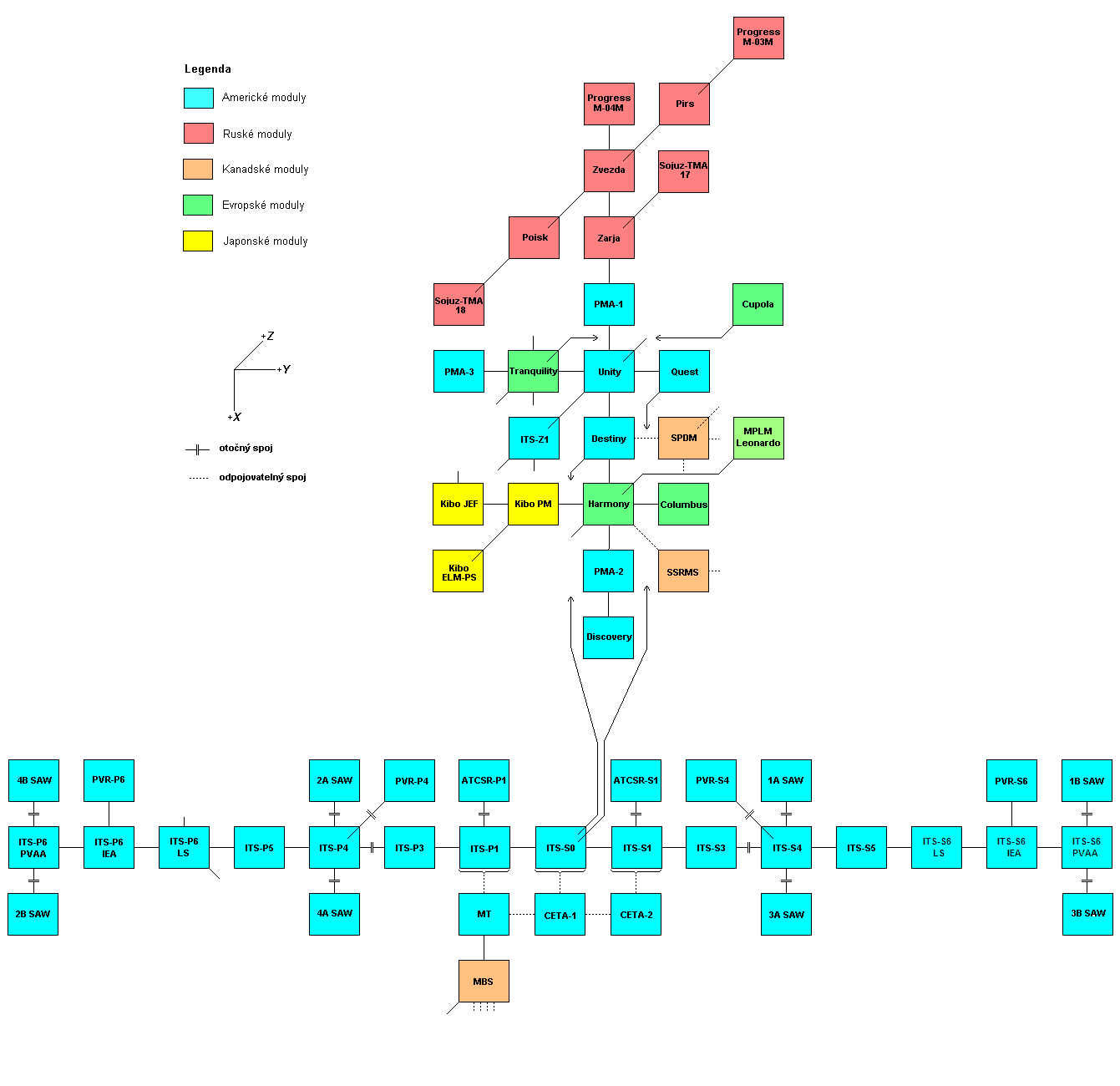 Schema X-Y