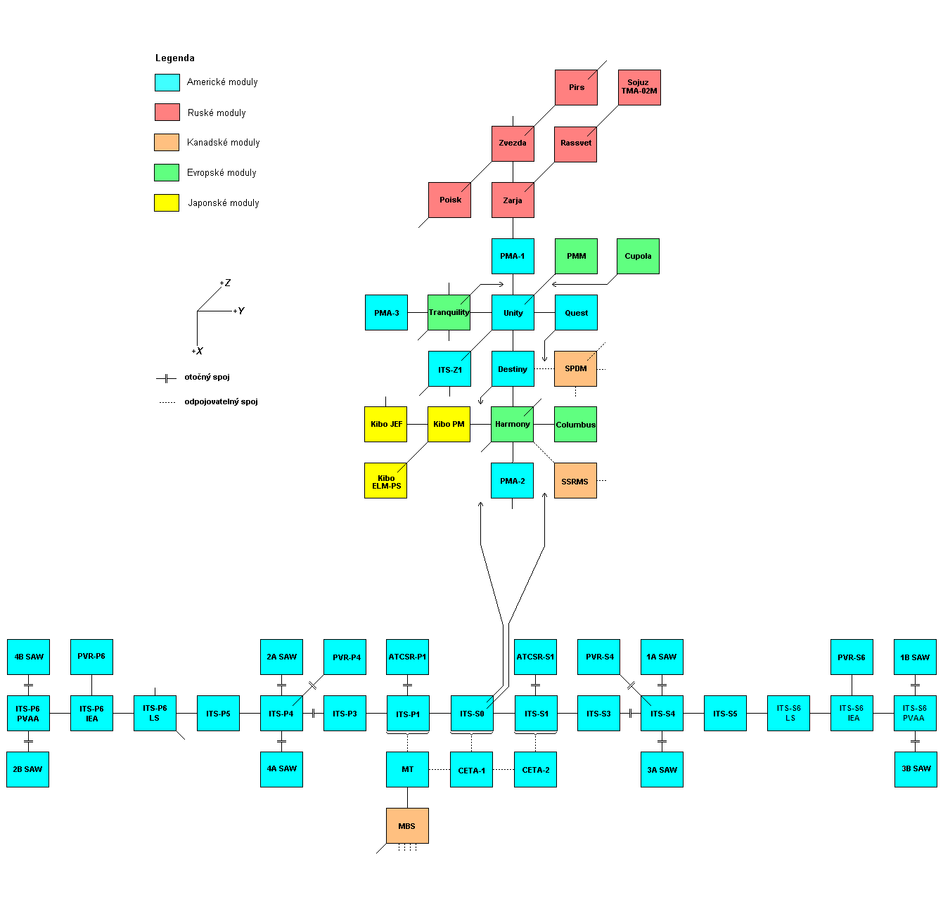 Schema X-Y